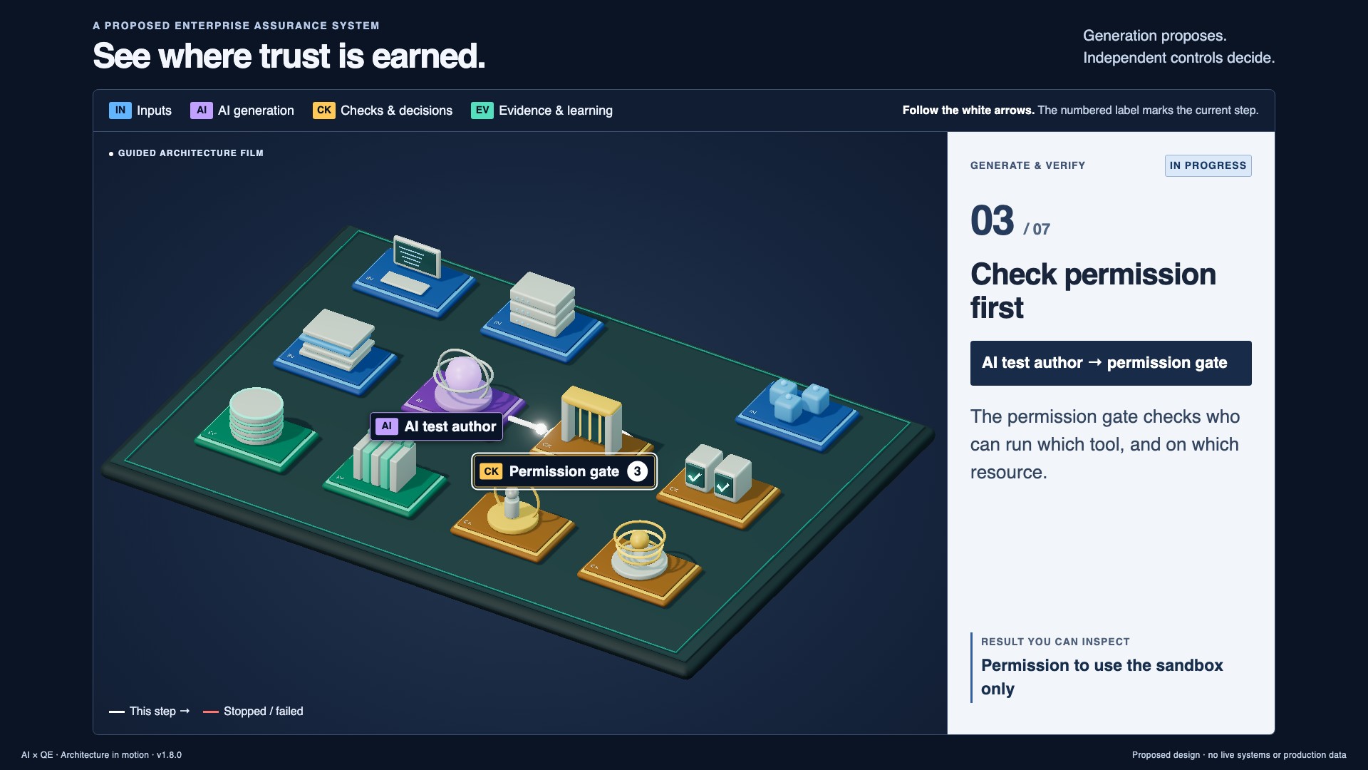 Overview of the assurance platform's 11 modules and connecting control paths