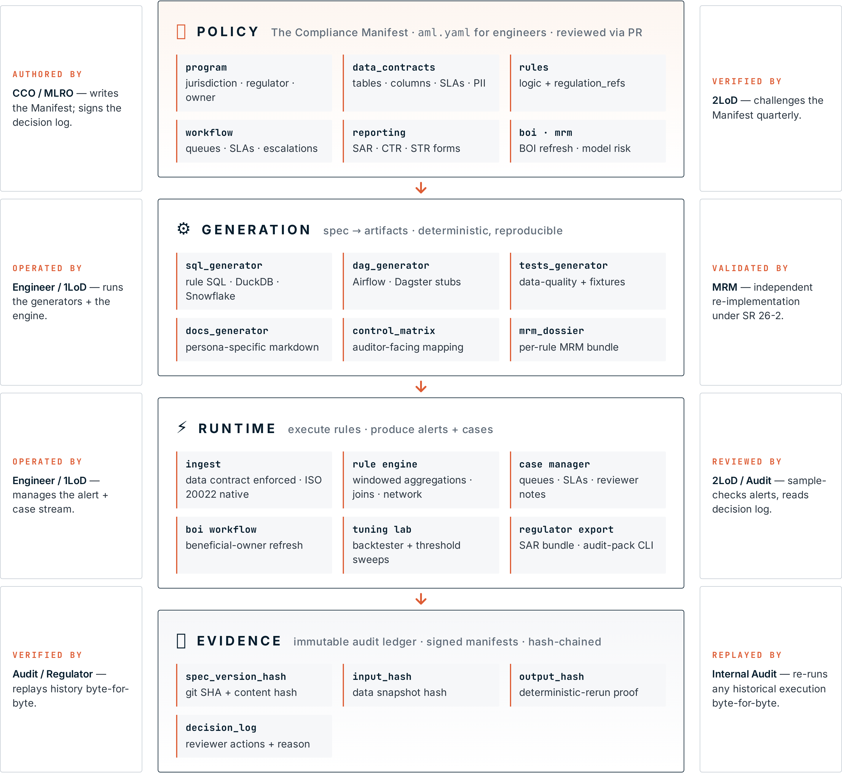 Architecture · 4-layer stack: Policy → Generation → Runtime → Evidence, with persona arrows showing who authors and who verifies each layer